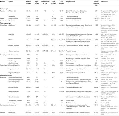 Potential of Underutilized Marine Organisms for Aquaculture Feeds